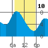 Wauna tide chart for Tuesday, February 10, 2026