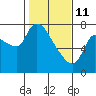 Wauna tide chart for Wednesday, February 11, 2026