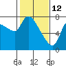 Wauna tide chart for Thursday, February 12, 2026