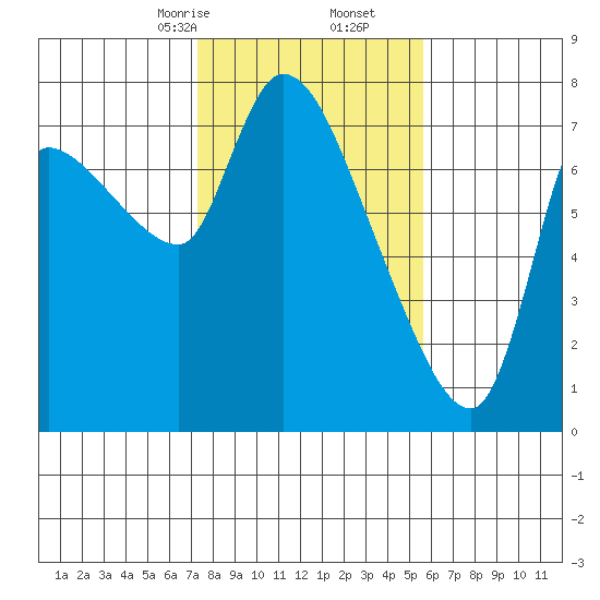 Wauna tide chart for Friday, February 13, 2026