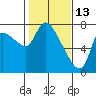 Wauna tide chart for Friday, February 13, 2026