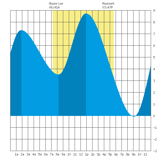 Wauna tide chart for Sunday, February 15, 2026