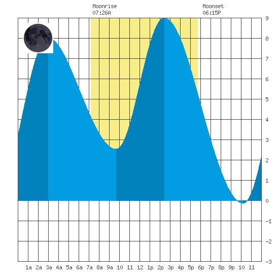 Wauna tide chart for Tuesday, February 17, 2026