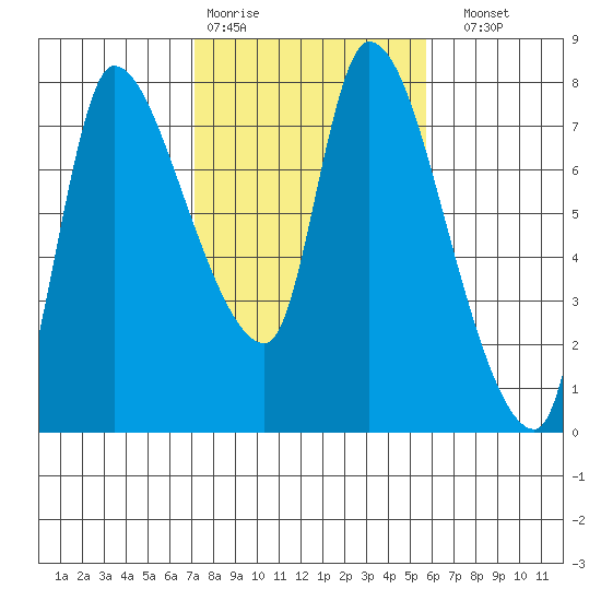 Wauna tide chart for Wednesday, February 18, 2026