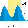 Wauna tide chart for Wednesday, February 18, 2026