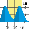 Wauna tide chart for Thursday, February 19, 2026
