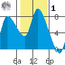 Wauna tide chart for Sunday, February 1, 2026