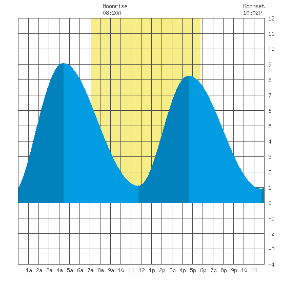 Wauna tide chart for Friday, February 20, 2026