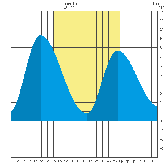 Wauna tide chart for Saturday, February 21, 2026