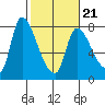 Wauna tide chart for Saturday, February 21, 2026