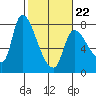 Wauna tide chart for Sunday, February 22, 2026