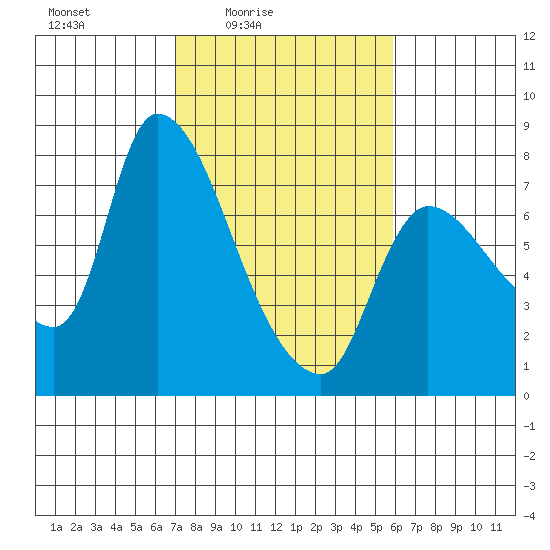 Wauna tide chart for Monday, February 23, 2026