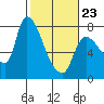 Wauna tide chart for Monday, February 23, 2026
