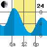 Wauna tide chart for Tuesday, February 24, 2026