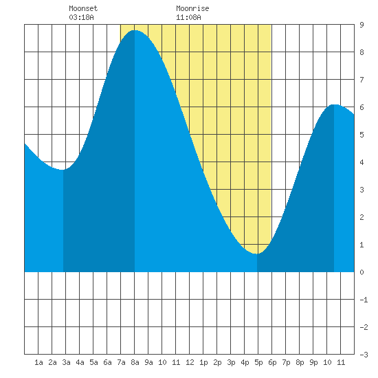 Wauna tide chart for Wednesday, February 25, 2026
