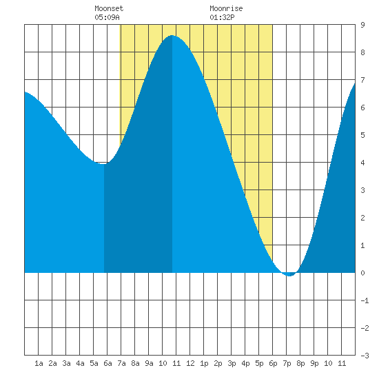 Wauna tide chart for Friday, February 27, 2026