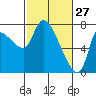 Wauna tide chart for Friday, February 27, 2026