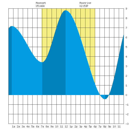 Wauna tide chart for Saturday, February 28, 2026