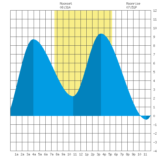 Wauna tide chart for Tuesday, February 3, 2026