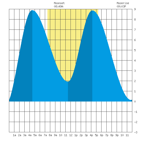Wauna tide chart for Wednesday, February 4, 2026