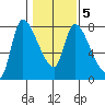 Wauna tide chart for Thursday, February 5, 2026