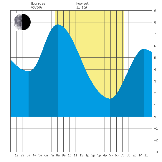 Wauna tide chart for Wednesday, March 11, 2026