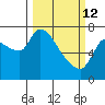 Wauna tide chart for Thursday, March 12, 2026