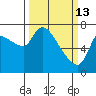 Wauna tide chart for Friday, March 13, 2026
