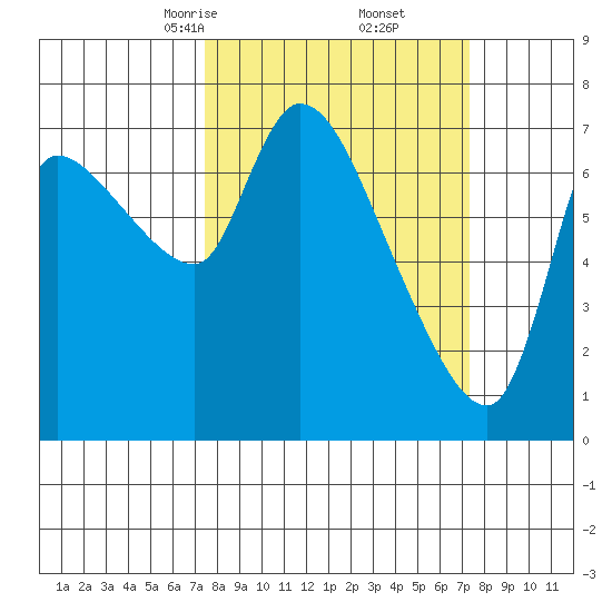 Wauna tide chart for Saturday, March 14, 2026