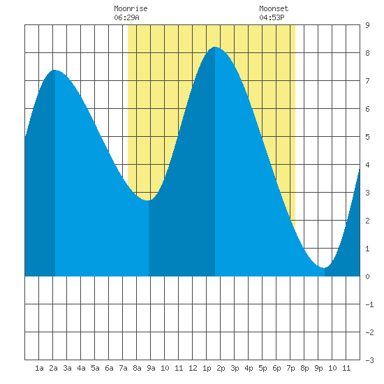 Wauna tide chart for Monday, March 16, 2026