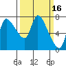 Wauna tide chart for Monday, March 16, 2026