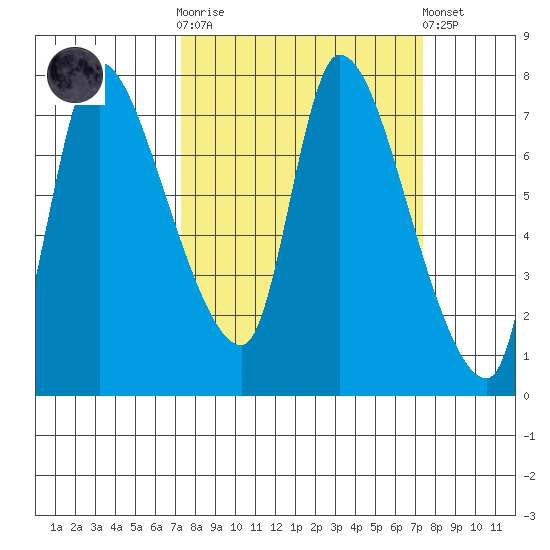 Wauna tide chart for Wednesday, March 18, 2026