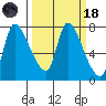 Wauna tide chart for Wednesday, March 18, 2026