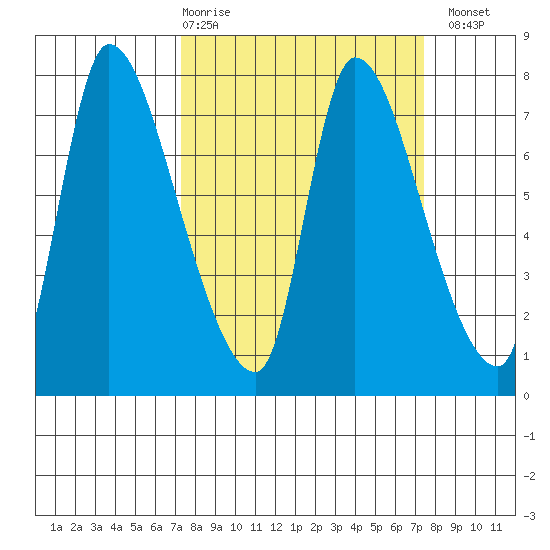 Wauna tide chart for Thursday, March 19, 2026