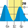Wauna tide chart for Friday, March 20, 2026