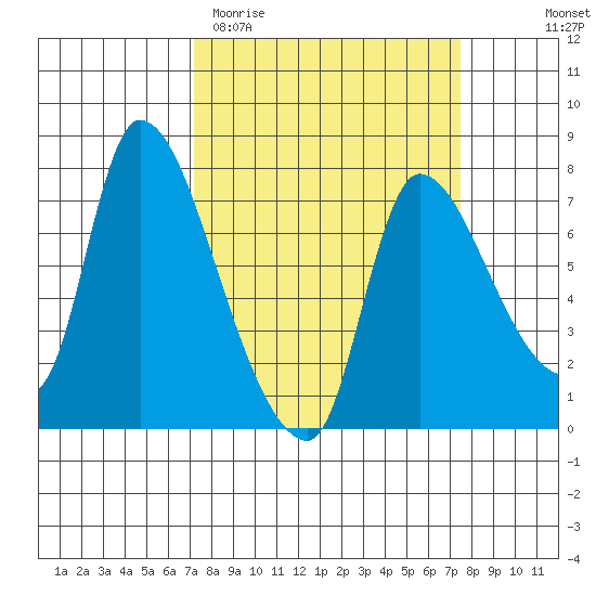 Wauna tide chart for Saturday, March 21, 2026