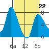 Wauna tide chart for Sunday, March 22, 2026