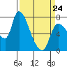 Wauna tide chart for Tuesday, March 24, 2026