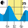 Wauna tide chart for Wednesday, March 25, 2026