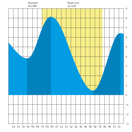Wauna tide chart for Thursday, March 26, 2026