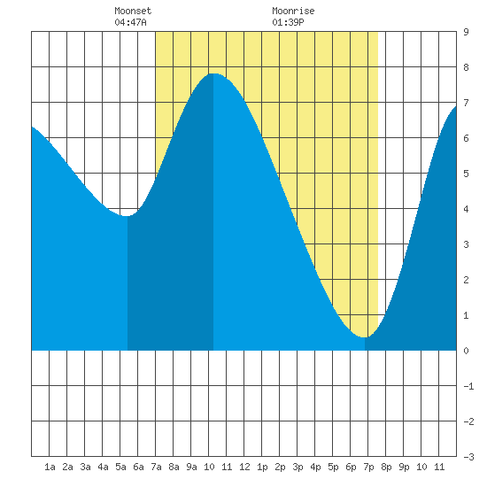 Wauna tide chart for Friday, March 27, 2026