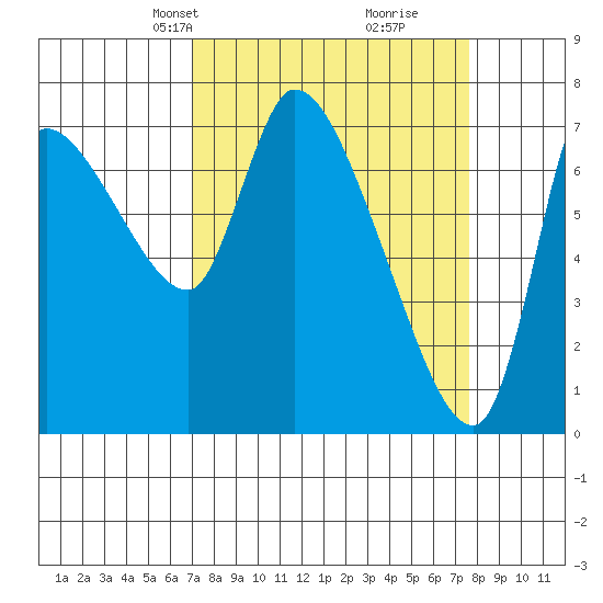 Wauna tide chart for Saturday, March 28, 2026