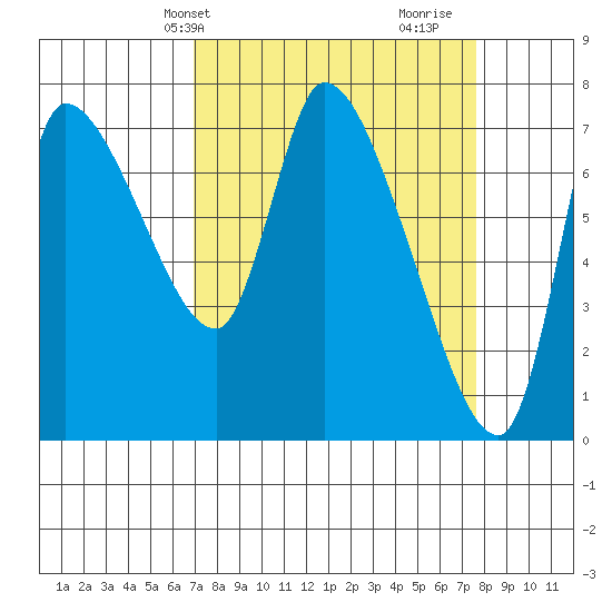 Wauna tide chart for Sunday, March 29, 2026