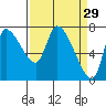 Wauna tide chart for Sunday, March 29, 2026