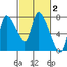Wauna tide chart for Monday, March 2, 2026