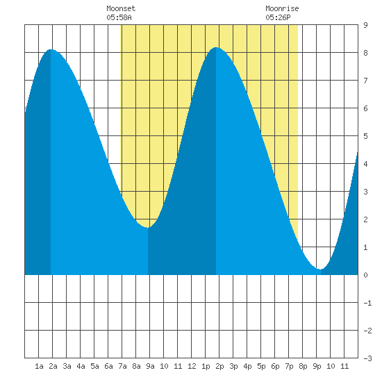 Wauna tide chart for Monday, March 30, 2026