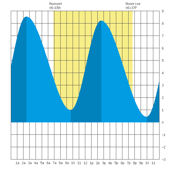 Wauna tide chart for Tuesday, March 31, 2026