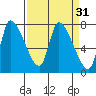 Wauna tide chart for Tuesday, March 31, 2026