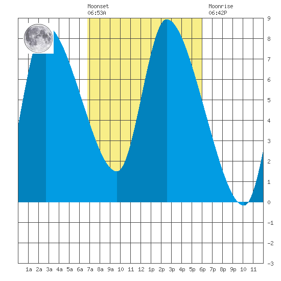 Wauna tide chart for Tuesday, March 3, 2026