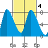 Wauna tide chart for Wednesday, March 4, 2026